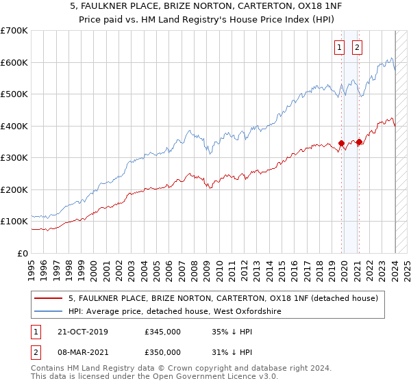 5, FAULKNER PLACE, BRIZE NORTON, CARTERTON, OX18 1NF: Price paid vs HM Land Registry's House Price Index