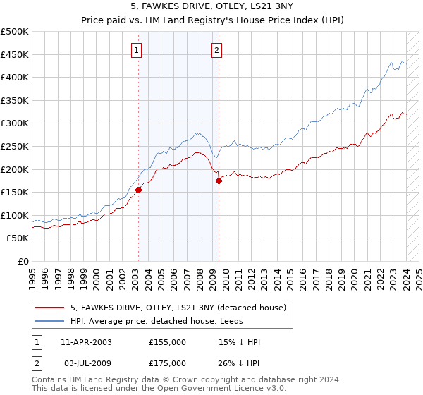 5, FAWKES DRIVE, OTLEY, LS21 3NY: Price paid vs HM Land Registry's House Price Index