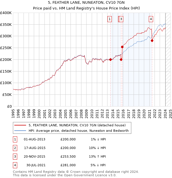 5, FEATHER LANE, NUNEATON, CV10 7GN: Price paid vs HM Land Registry's House Price Index