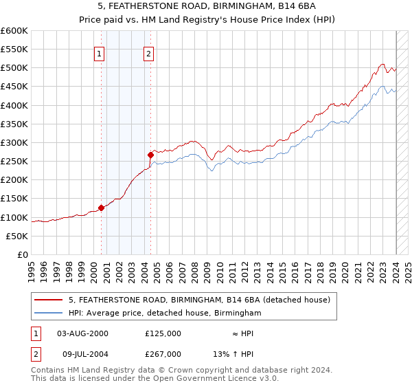 5, FEATHERSTONE ROAD, BIRMINGHAM, B14 6BA: Price paid vs HM Land Registry's House Price Index