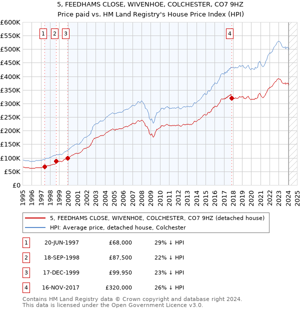 5, FEEDHAMS CLOSE, WIVENHOE, COLCHESTER, CO7 9HZ: Price paid vs HM Land Registry's House Price Index