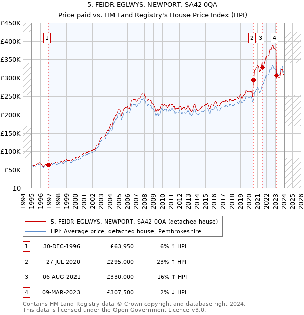 5, FEIDR EGLWYS, NEWPORT, SA42 0QA: Price paid vs HM Land Registry's House Price Index
