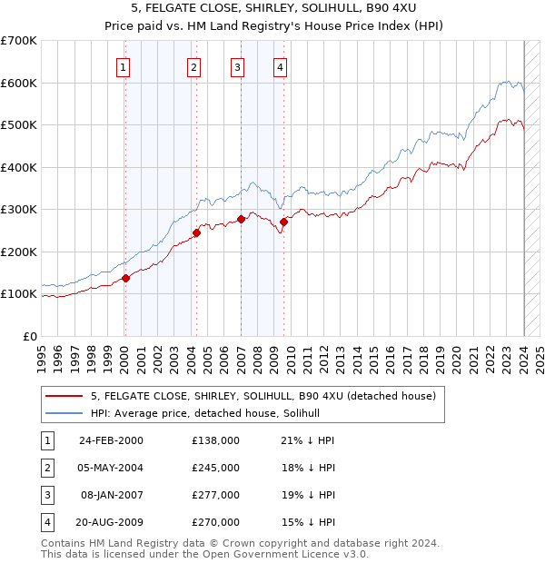 5, FELGATE CLOSE, SHIRLEY, SOLIHULL, B90 4XU: Price paid vs HM Land Registry's House Price Index