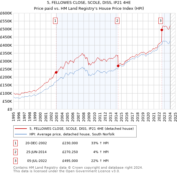 5, FELLOWES CLOSE, SCOLE, DISS, IP21 4HE: Price paid vs HM Land Registry's House Price Index