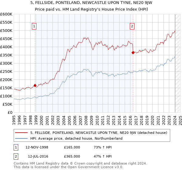 5, FELLSIDE, PONTELAND, NEWCASTLE UPON TYNE, NE20 9JW: Price paid vs HM Land Registry's House Price Index