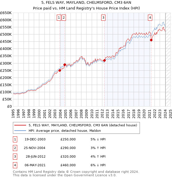 5, FELS WAY, MAYLAND, CHELMSFORD, CM3 6AN: Price paid vs HM Land Registry's House Price Index