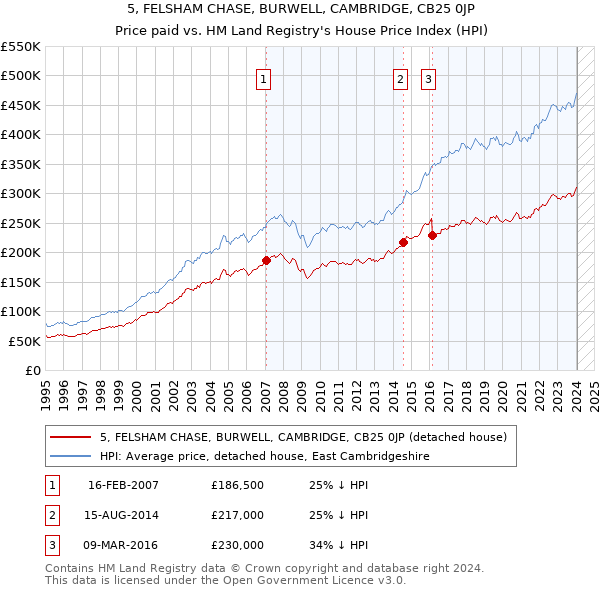 5, FELSHAM CHASE, BURWELL, CAMBRIDGE, CB25 0JP: Price paid vs HM Land Registry's House Price Index