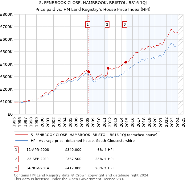 5, FENBROOK CLOSE, HAMBROOK, BRISTOL, BS16 1QJ: Price paid vs HM Land Registry's House Price Index