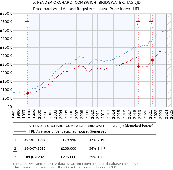 5, FENDER ORCHARD, COMBWICH, BRIDGWATER, TA5 2JD: Price paid vs HM Land Registry's House Price Index