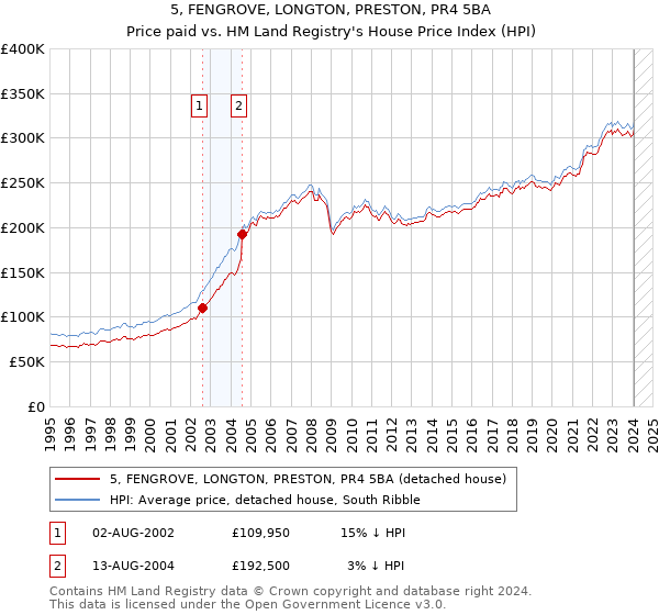 5, FENGROVE, LONGTON, PRESTON, PR4 5BA: Price paid vs HM Land Registry's House Price Index
