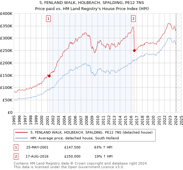 5, FENLAND WALK, HOLBEACH, SPALDING, PE12 7NS: Price paid vs HM Land Registry's House Price Index