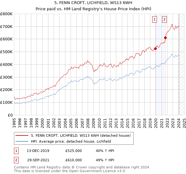 5, FENN CROFT, LICHFIELD, WS13 6WH: Price paid vs HM Land Registry's House Price Index