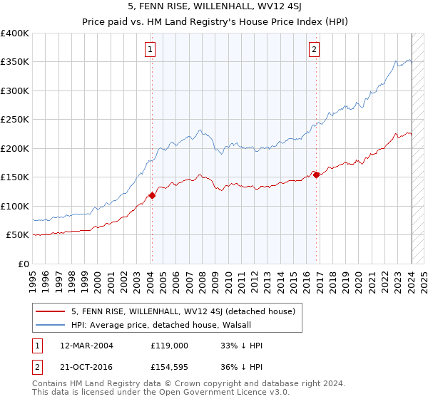 5, FENN RISE, WILLENHALL, WV12 4SJ: Price paid vs HM Land Registry's House Price Index