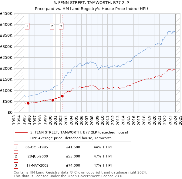 5, FENN STREET, TAMWORTH, B77 2LP: Price paid vs HM Land Registry's House Price Index