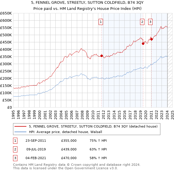 5, FENNEL GROVE, STREETLY, SUTTON COLDFIELD, B74 3QY: Price paid vs HM Land Registry's House Price Index