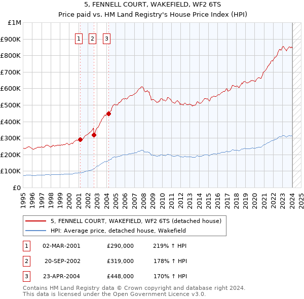 5, FENNELL COURT, WAKEFIELD, WF2 6TS: Price paid vs HM Land Registry's House Price Index