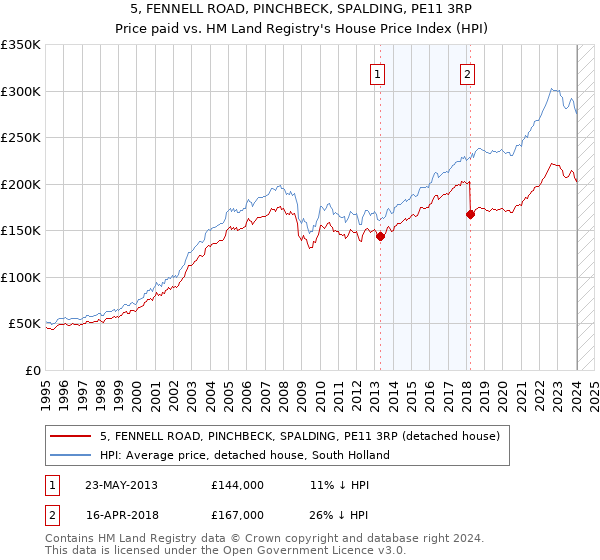 5, FENNELL ROAD, PINCHBECK, SPALDING, PE11 3RP: Price paid vs HM Land Registry's House Price Index