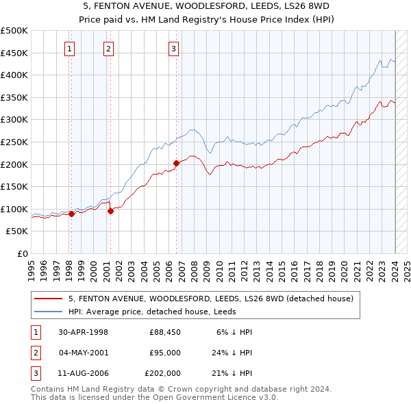 5, FENTON AVENUE, WOODLESFORD, LEEDS, LS26 8WD: Price paid vs HM Land Registry's House Price Index