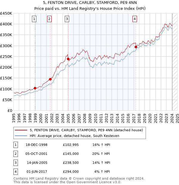 5, FENTON DRIVE, CARLBY, STAMFORD, PE9 4NN: Price paid vs HM Land Registry's House Price Index