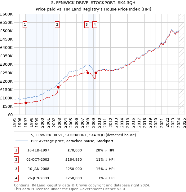 5, FENWICK DRIVE, STOCKPORT, SK4 3QH: Price paid vs HM Land Registry's House Price Index