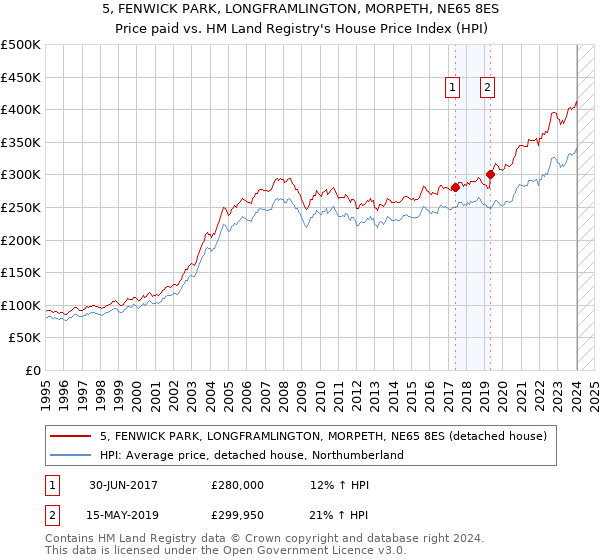 5, FENWICK PARK, LONGFRAMLINGTON, MORPETH, NE65 8ES: Price paid vs HM Land Registry's House Price Index