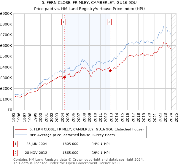 5, FERN CLOSE, FRIMLEY, CAMBERLEY, GU16 9QU: Price paid vs HM Land Registry's House Price Index