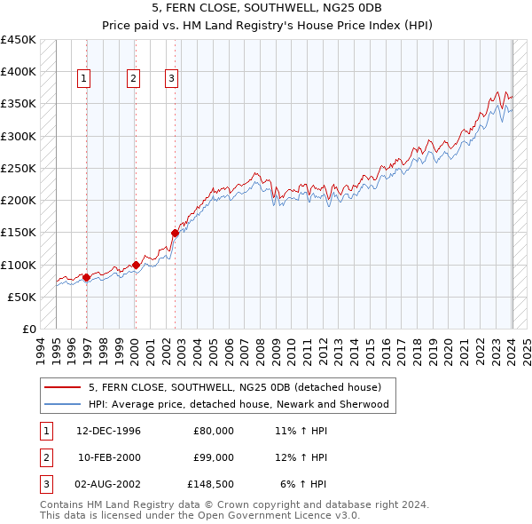 5, FERN CLOSE, SOUTHWELL, NG25 0DB: Price paid vs HM Land Registry's House Price Index