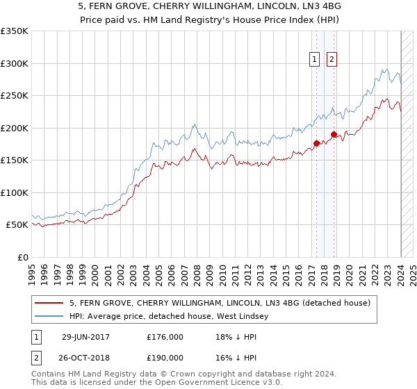 5, FERN GROVE, CHERRY WILLINGHAM, LINCOLN, LN3 4BG: Price paid vs HM Land Registry's House Price Index