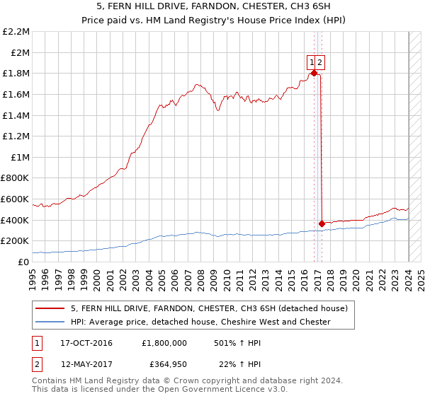 5, FERN HILL DRIVE, FARNDON, CHESTER, CH3 6SH: Price paid vs HM Land Registry's House Price Index