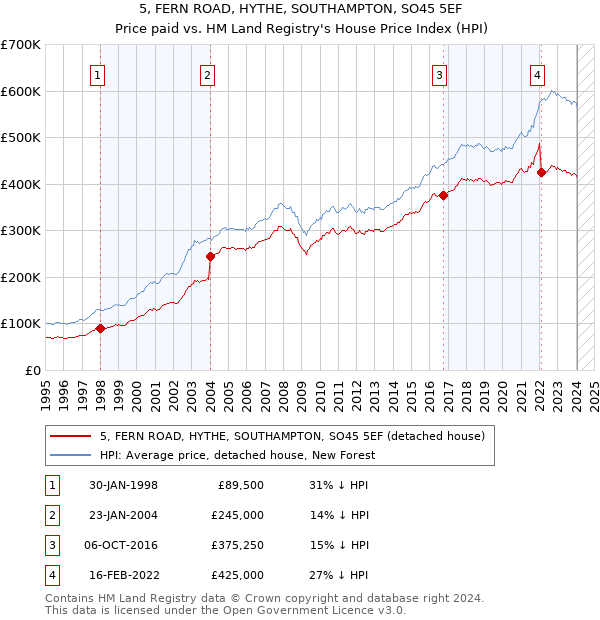 5, FERN ROAD, HYTHE, SOUTHAMPTON, SO45 5EF: Price paid vs HM Land Registry's House Price Index