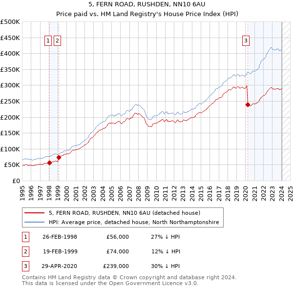 5, FERN ROAD, RUSHDEN, NN10 6AU: Price paid vs HM Land Registry's House Price Index