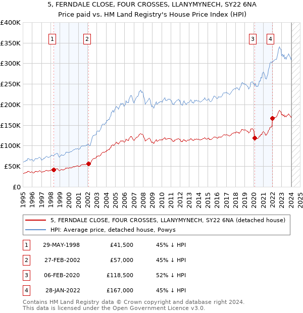 5, FERNDALE CLOSE, FOUR CROSSES, LLANYMYNECH, SY22 6NA: Price paid vs HM Land Registry's House Price Index