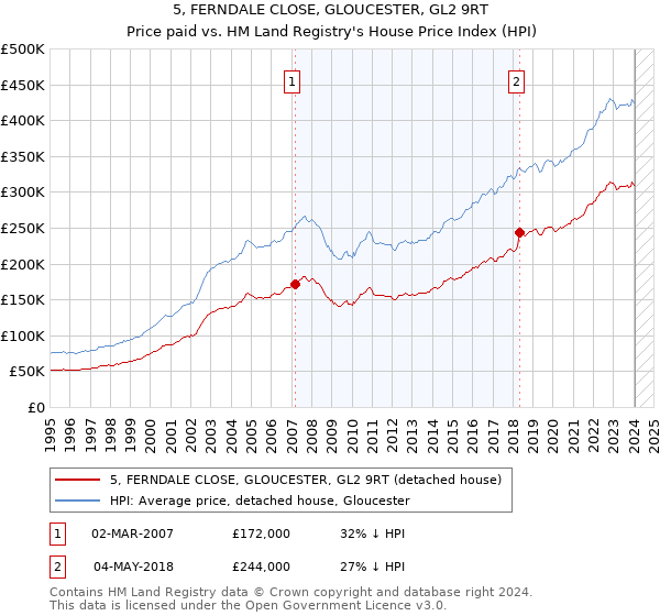 5, FERNDALE CLOSE, GLOUCESTER, GL2 9RT: Price paid vs HM Land Registry's House Price Index