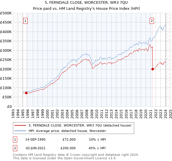 5, FERNDALE CLOSE, WORCESTER, WR3 7QU: Price paid vs HM Land Registry's House Price Index