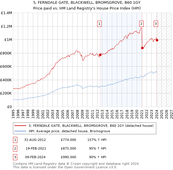 5, FERNDALE GATE, BLACKWELL, BROMSGROVE, B60 1GY: Price paid vs HM Land Registry's House Price Index