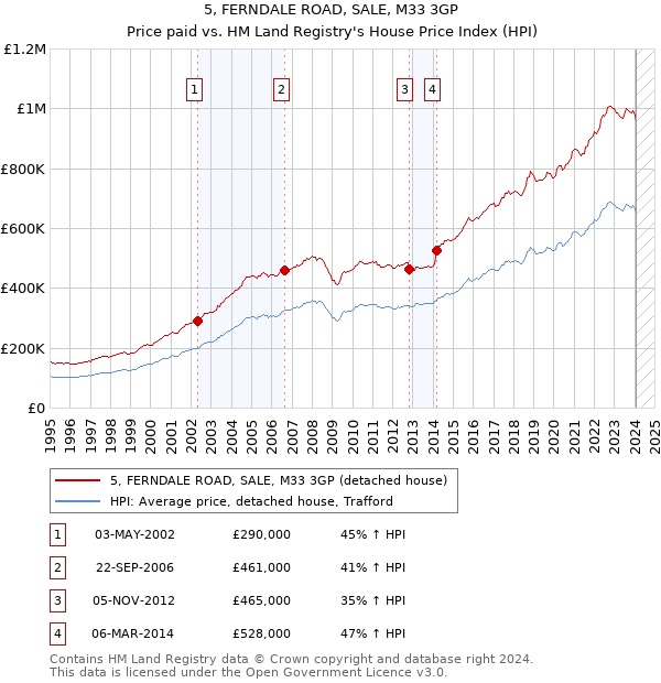 5, FERNDALE ROAD, SALE, M33 3GP: Price paid vs HM Land Registry's House Price Index