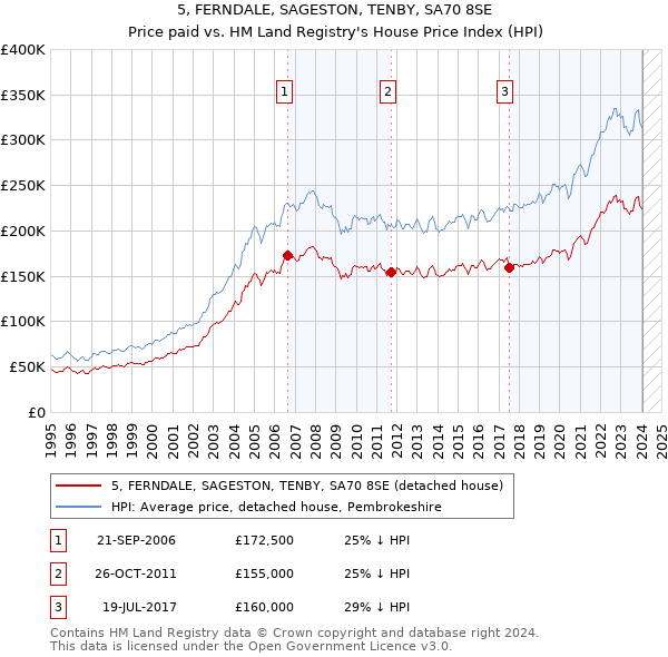 5, FERNDALE, SAGESTON, TENBY, SA70 8SE: Price paid vs HM Land Registry's House Price Index