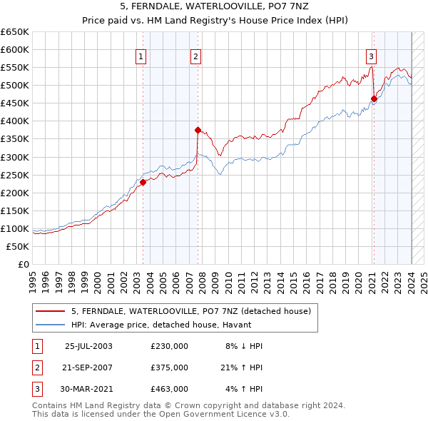 5, FERNDALE, WATERLOOVILLE, PO7 7NZ: Price paid vs HM Land Registry's House Price Index