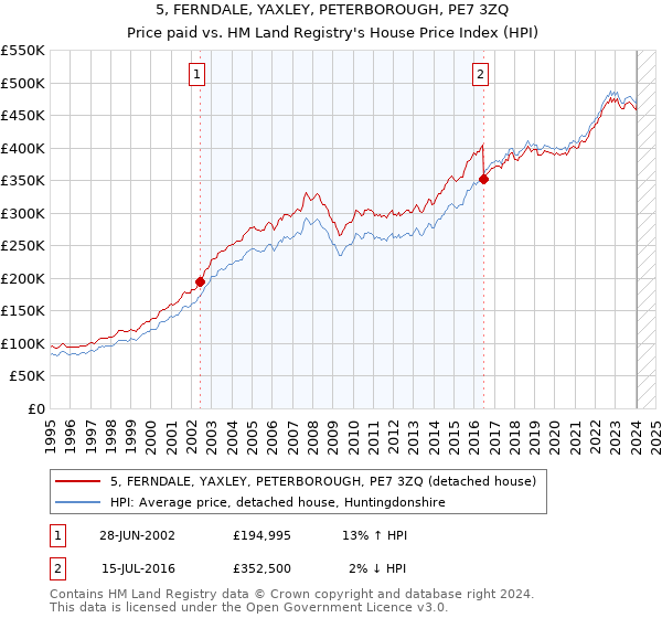 5, FERNDALE, YAXLEY, PETERBOROUGH, PE7 3ZQ: Price paid vs HM Land Registry's House Price Index