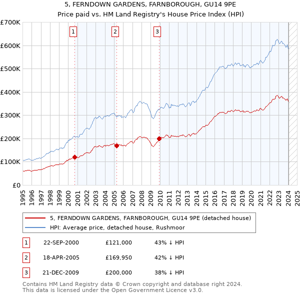 5, FERNDOWN GARDENS, FARNBOROUGH, GU14 9PE: Price paid vs HM Land Registry's House Price Index