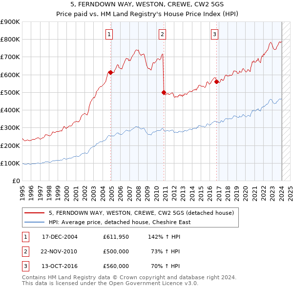 5, FERNDOWN WAY, WESTON, CREWE, CW2 5GS: Price paid vs HM Land Registry's House Price Index
