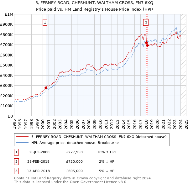 5, FERNEY ROAD, CHESHUNT, WALTHAM CROSS, EN7 6XQ: Price paid vs HM Land Registry's House Price Index