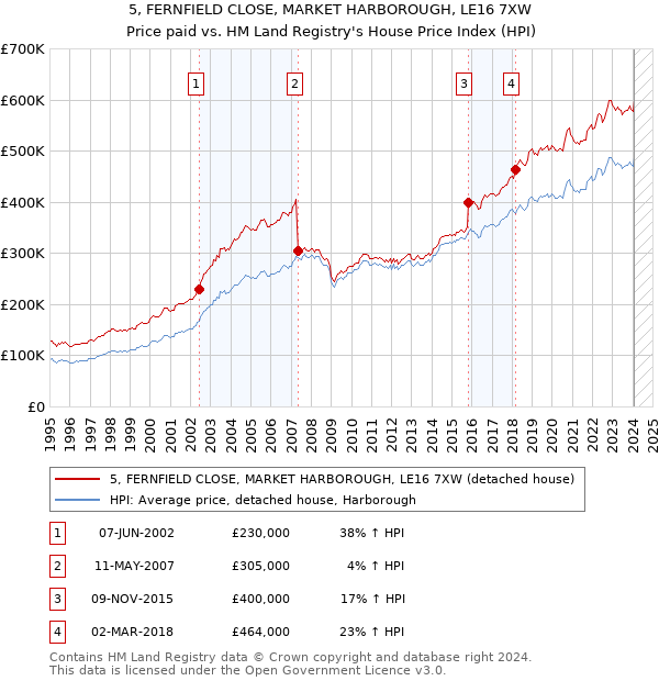 5, FERNFIELD CLOSE, MARKET HARBOROUGH, LE16 7XW: Price paid vs HM Land Registry's House Price Index