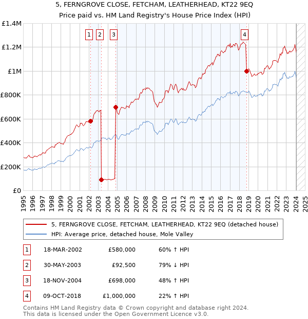 5, FERNGROVE CLOSE, FETCHAM, LEATHERHEAD, KT22 9EQ: Price paid vs HM Land Registry's House Price Index
