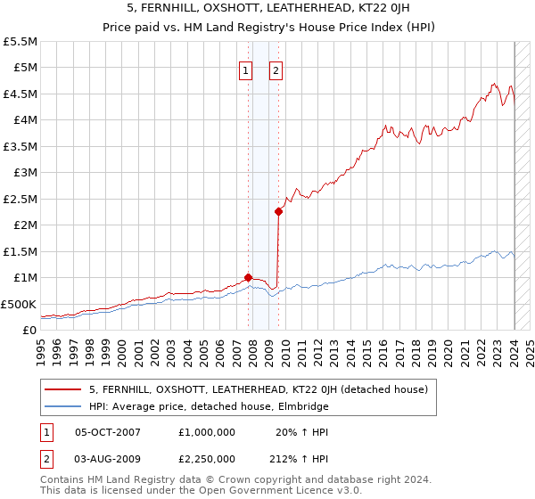 5, FERNHILL, OXSHOTT, LEATHERHEAD, KT22 0JH: Price paid vs HM Land Registry's House Price Index