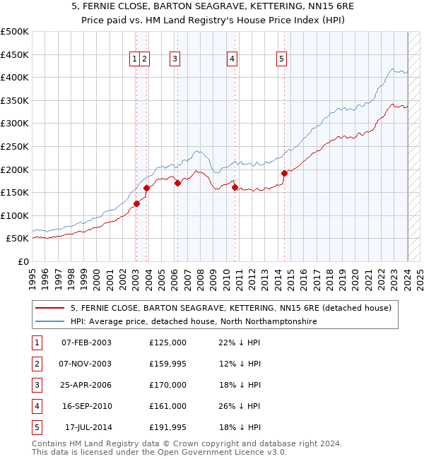 5, FERNIE CLOSE, BARTON SEAGRAVE, KETTERING, NN15 6RE: Price paid vs HM Land Registry's House Price Index