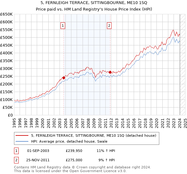 5, FERNLEIGH TERRACE, SITTINGBOURNE, ME10 1SQ: Price paid vs HM Land Registry's House Price Index