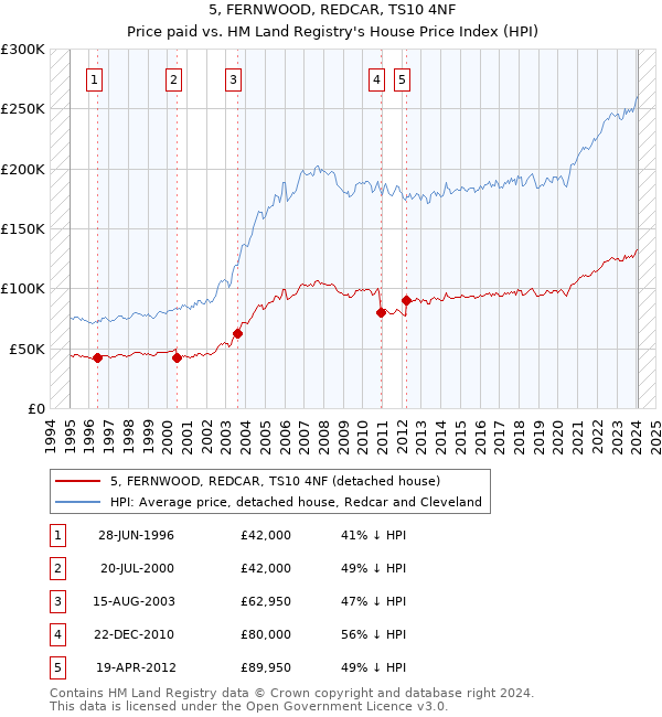 5, FERNWOOD, REDCAR, TS10 4NF: Price paid vs HM Land Registry's House Price Index