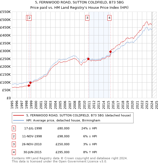 5, FERNWOOD ROAD, SUTTON COLDFIELD, B73 5BG: Price paid vs HM Land Registry's House Price Index
