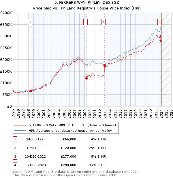 5, FERRERS WAY, RIPLEY, DE5 3GZ: Price paid vs HM Land Registry's House Price Index